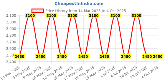 myntra.com Skybags Unisex Colourblocked Backpack skybags Price History Graph from 14 Mar 2025 to 4 Oct 2025