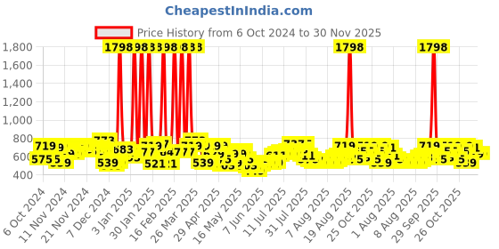myntra.com Skybags Unisex Colourblocked Backpack skybags Price History Graph from 6 Oct 2024 to 30 Nov 2025