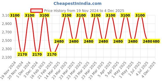 myntra.com Skybags Unisex Colourblocked Backpack Up to 16 inch skybags Price History Graph from 19 Nov 2024 to 4 Dec 2025