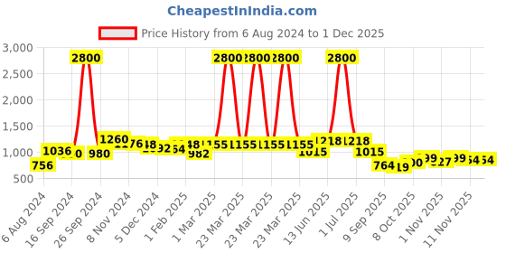 myntra.com Skybags Unisex Earphone Gate Backpack skybags Price History Graph from 6 Aug 2024 to 30 Nov 2025