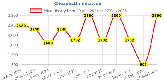 myntra.com Skybags Unisex Ergonomic Backpack skybags Price History Graph from 20 Aug 2024 to 27 Sep 2025