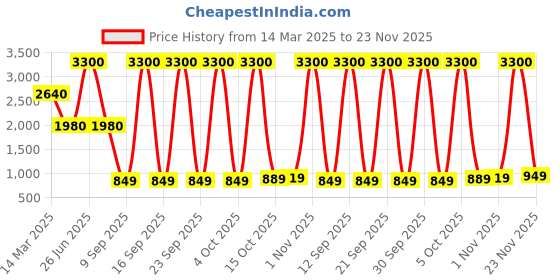 myntra.com Skybags Unisex Ergonomic Backpack Up to 16 inch skybags Price History Graph from 14 Mar 2025 to 23 Nov 2025