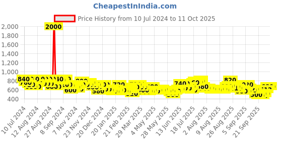 myntra.com Skybags Unisex Forge Backpack skybags Price History Graph from 10 Jul 2024 to 11 Oct 2025