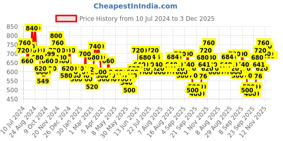 myntra.com Skybags Unisex Forge Laptop Backpack skybags Price History Graph from 10 Jul 2024 to 1 Dec 2025