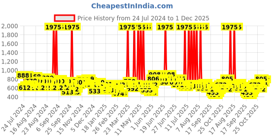 myntra.com Skybags Unisex Fuchsia Typography Backpack skybags Price History Graph from 24 Jul 2024 to 1 Dec 2025