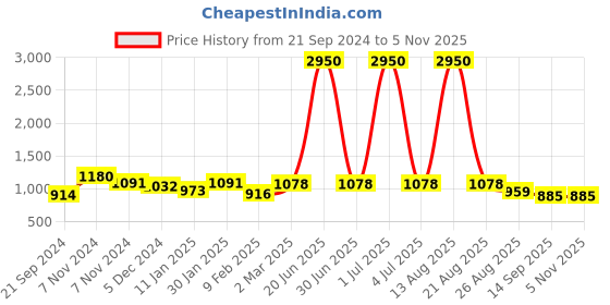 myntra.com Skybags Unisex Giggle 04 Brand Logo Backpack skybags Price History Graph from 21 Sep 2024 to 3 Nov 2025