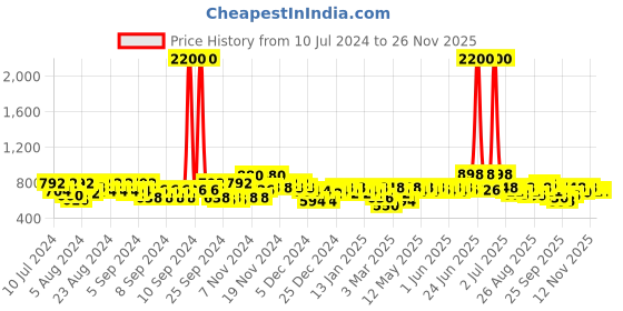 myntra.com Skybags Unisex Graf Plus 01 Brand Logo Printed Backpack skybags Price History Graph from 10 Jul 2024 to 24 Nov 2025