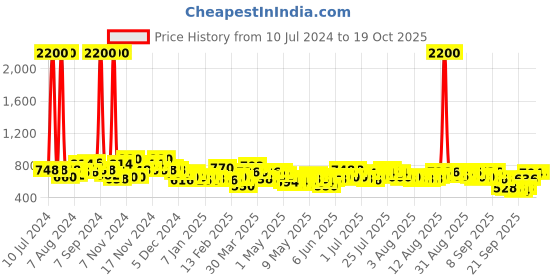 myntra.com Skybags Unisex Graf Plus Brand Logo Printed Backpack skybags Price History Graph from 10 Jul 2024 to 18 Oct 2025