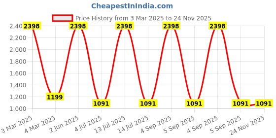myntra.com Skybags Unisex Graphic Backpack skybags Price History Graph from 3 Mar 2025 to 23 Nov 2025
