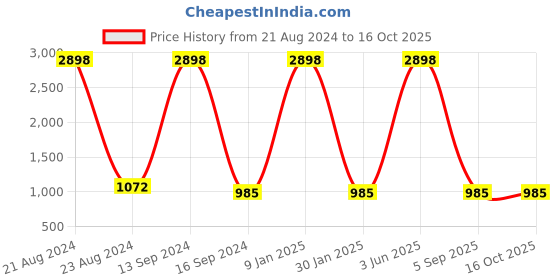 myntra.com Skybags Unisex Graphic Backpack skybags Price History Graph from 21 Aug 2024 to 15 Oct 2025