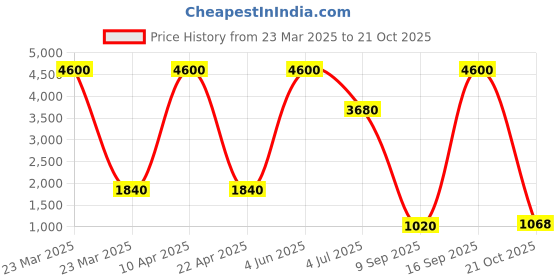 myntra.com Skybags Unisex Graphic Printed 16 Inch Laptop Backpack skybags Price History Graph from 23 Mar 2025 to 21 Oct 2025