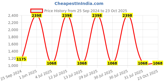 myntra.com Skybags Unisex Graphic Printed Backpack skybags Price History Graph from 25 Sep 2024 to 22 Oct 2025
