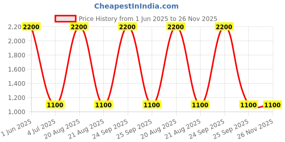 myntra.com Skybags Unisex Graphic Printed Backpack skybags Price History Graph from 1 Jun 2025 to 25 Nov 2025