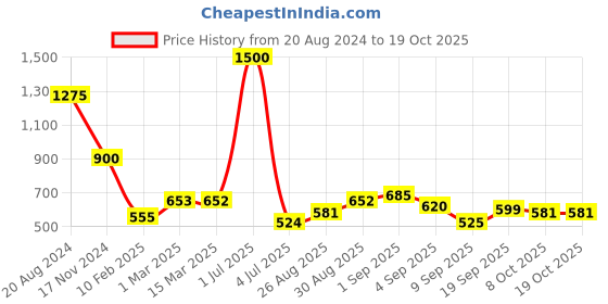 myntra.com Skybags Unisex Graphic Printed Backpack Up to 16 inch skybags Price History Graph from 20 Aug 2024 to 17 Oct 2025