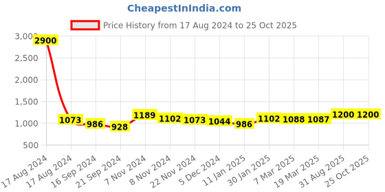 myntra.com Skybags Unisex Graphic Printed Padded Backpack skybags Price History Graph from 17 Aug 2024 to 25 Oct 2025
