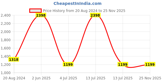myntra.com Skybags Unisex Graphic Printed Padded Backpack skybags Price History Graph from 20 Aug 2024 to 24 Nov 2025