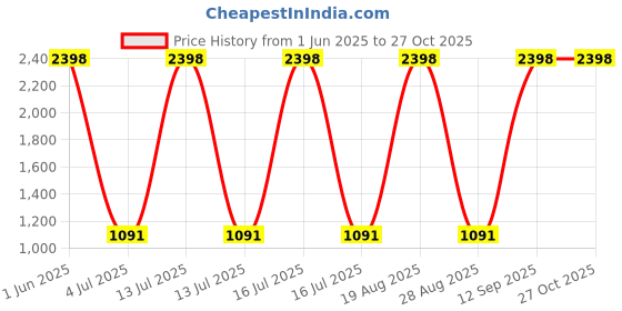 myntra.com Skybags Unisex Graphic Printed Padded Backpack skybags Price History Graph from 1 Jun 2025 to 27 Oct 2025