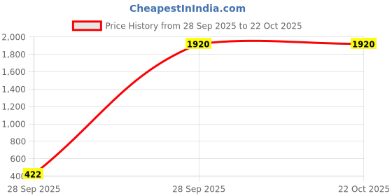 myntra.com Skybags Unisex Green Colourblocked Backpack skybags Price History Graph from 28 Sep 2025 to 22 Oct 2025