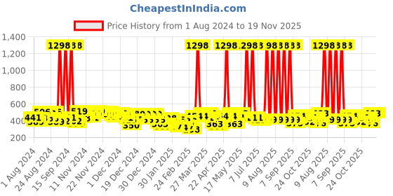 myntra.com Skybags Unisex Green Solid Backpack skybags Price History Graph from 1 Aug 2024 to 19 Nov 2025