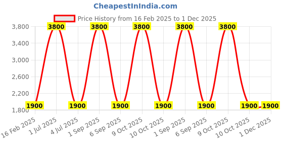 myntra.com Skybags Unisex Grey & Blue Solid Backpack skybags Price History Graph from 16 Feb 2025 to 30 Nov 2025