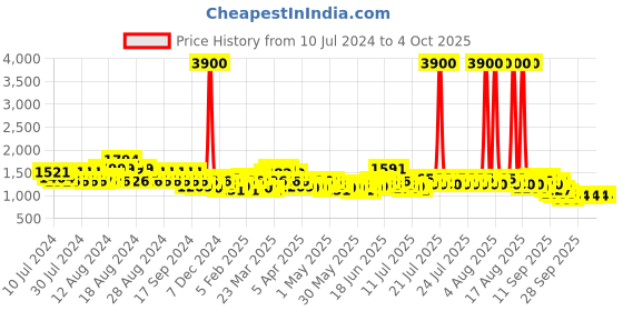myntra.com Skybags Unisex Grey & Navy Blue Striped Backpack with Compression Straps skybags Price History Graph from 10 Jul 2024 to 4 Oct 2025