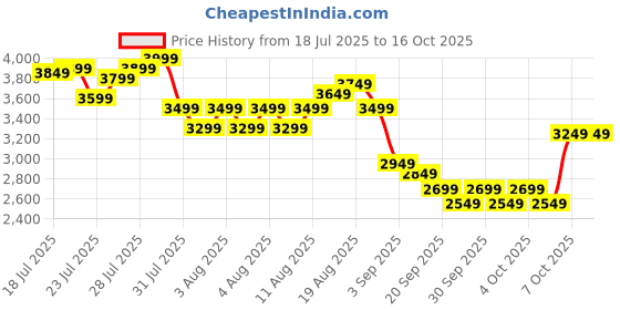 myntra.com Skybags Unisex Grey MINT STROLLY 79 360 MGP Large Trolley Bag skybags Price History Graph from 18 Jul 2025 to 16 Oct 2025
