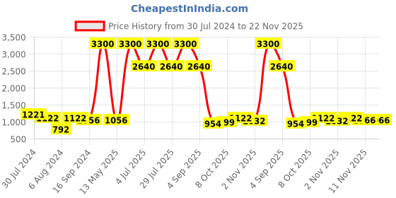 myntra.com Skybags Unisex Grey Striped Backpack skybags Price History Graph from 30 Jul 2024 to 21 Nov 2025