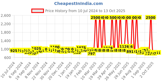 myntra.com Skybags Unisex Laptop Backpack with USB Charging Port skybags Price History Graph from 10 Jul 2024 to 12 Oct 2025