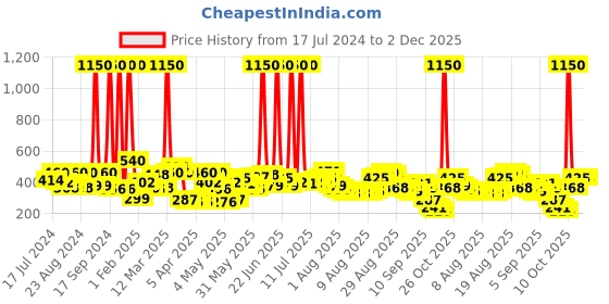 myntra.com Skybags Unisex Loco 01 Backpack skybags Price History Graph from 17 Jul 2024 to 1 Dec 2025