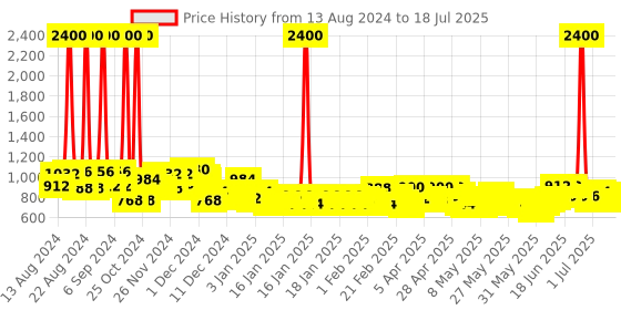 myntra.com Skybags Unisex LUMOUS Backpack skybags Price History Graph from 12 Aug 2024 to 11 Jul 2025