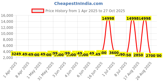 myntra.com Skybags Unisex MARVEL Hard Shell Large Trolley Suitcase 91L skybags Price History Graph from 1 Apr 2025 to 27 Oct 2025