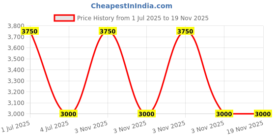 myntra.com Skybags Unisex Medium Backpack skybags Price History Graph from 1 Jul 2025 to 19 Nov 2025