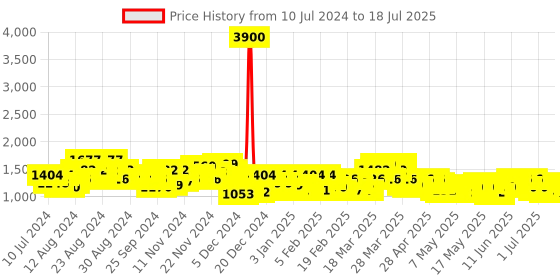 myntra.com Skybags Unisex Multicoloured Graphic Cruze Laptop Backpack skybags Price History Graph from 10 Jul 2024 to 18 Jul 2025