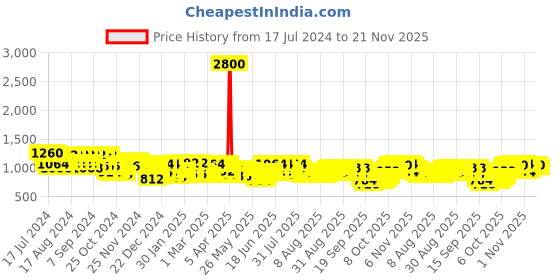 myntra.com Skybags Unisex Nexus Backpack with USB Charging Port skybags Price History Graph from 17 Jul 2024 to 21 Nov 2025