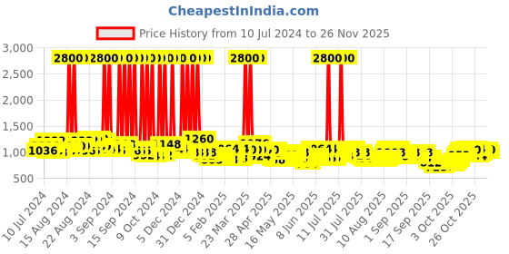 myntra.com Skybags Unisex Nexus Laptop Backpack with USB Charging Port skybags Price History Graph from 10 Jul 2024 to 24 Nov 2025