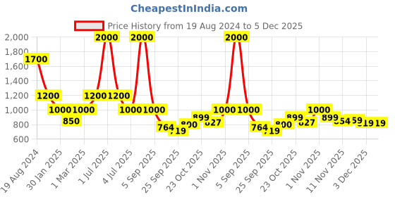 myntra.com Skybags Unisex Non-Padded Backpack skybags Price History Graph from 19 Aug 2024 to 5 Dec 2025