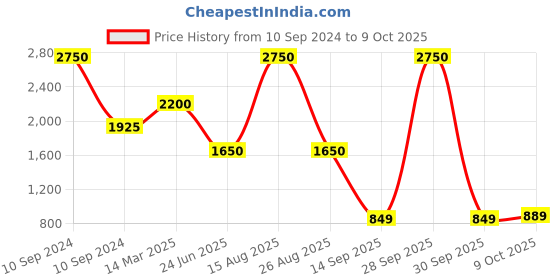 myntra.com Skybags Unisex Padded Backpack skybags Price History Graph from 10 Sep 2024 to 9 Oct 2025
