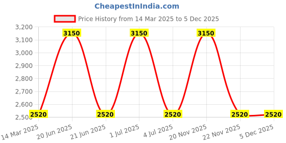 myntra.com Skybags Unisex Padded Backpack skybags Price History Graph from 14 Mar 2025 to 5 Dec 2025
