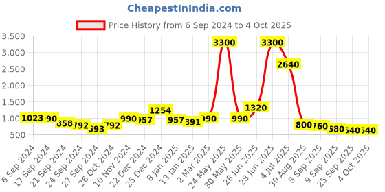 myntra.com Skybags Unisex Padded Large Rucksacks skybags Price History Graph from 6 Sep 2024 to 4 Oct 2025