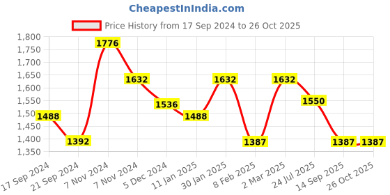 myntra.com Skybags Unisex Printed Backpack skybags Price History Graph from 17 Sep 2024 to 26 Oct 2025