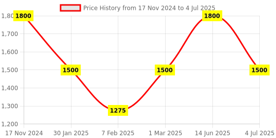 myntra.com Skybags Unisex Printed Backpack Up to 16 inch skybags Price History Graph from 17 Nov 2024 to 4 Jul 2025