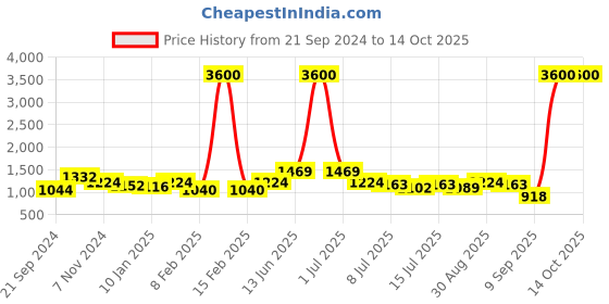 myntra.com Skybags Unisex Printed Chase 01 Backpack skybags Price History Graph from 21 Sep 2024 to 14 Oct 2025