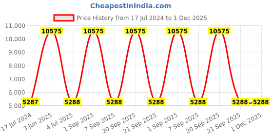 myntra.com Skybags Unisex Printed Water Resistant Hard-Sided Trolley Suitcase skybags Price History Graph from 17 Jul 2024 to 1 Dec 2025