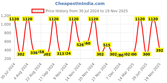 myntra.com Skybags Unisex Red & White Brand Logo Printed Backpack skybags Price History Graph from 30 Jul 2024 to 19 Nov 2025