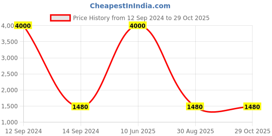 myntra.com Skybags Unisex Red Printed Backpack skybags Price History Graph from 12 Sep 2024 to 29 Oct 2025
