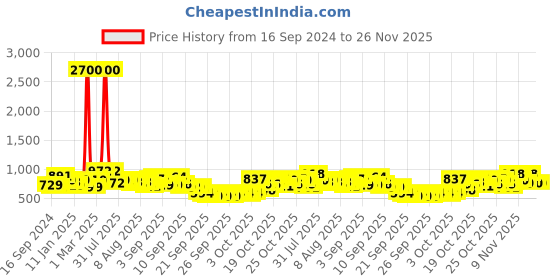 myntra.com Skybags Unisex Red Solid Backpack skybags Price History Graph from 16 Sep 2024 to 25 Nov 2025