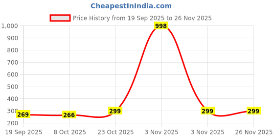 myntra.com Skybags Unisex Solid Backpack skybags Price History Graph from 19 Sep 2025 to 25 Nov 2025