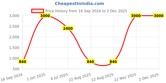 myntra.com Skybags Unisex Striped Backpack skybags Price History Graph from 16 Sep 2024 to 30 Nov 2025