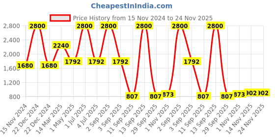 myntra.com Skybags Unisex Striped Backpack skybags Price History Graph from 15 Nov 2024 to 23 Nov 2025