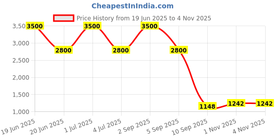 myntra.com Skybags Unisex Striped Backpack skybags Price History Graph from 19 Jun 2025 to 1 Nov 2025